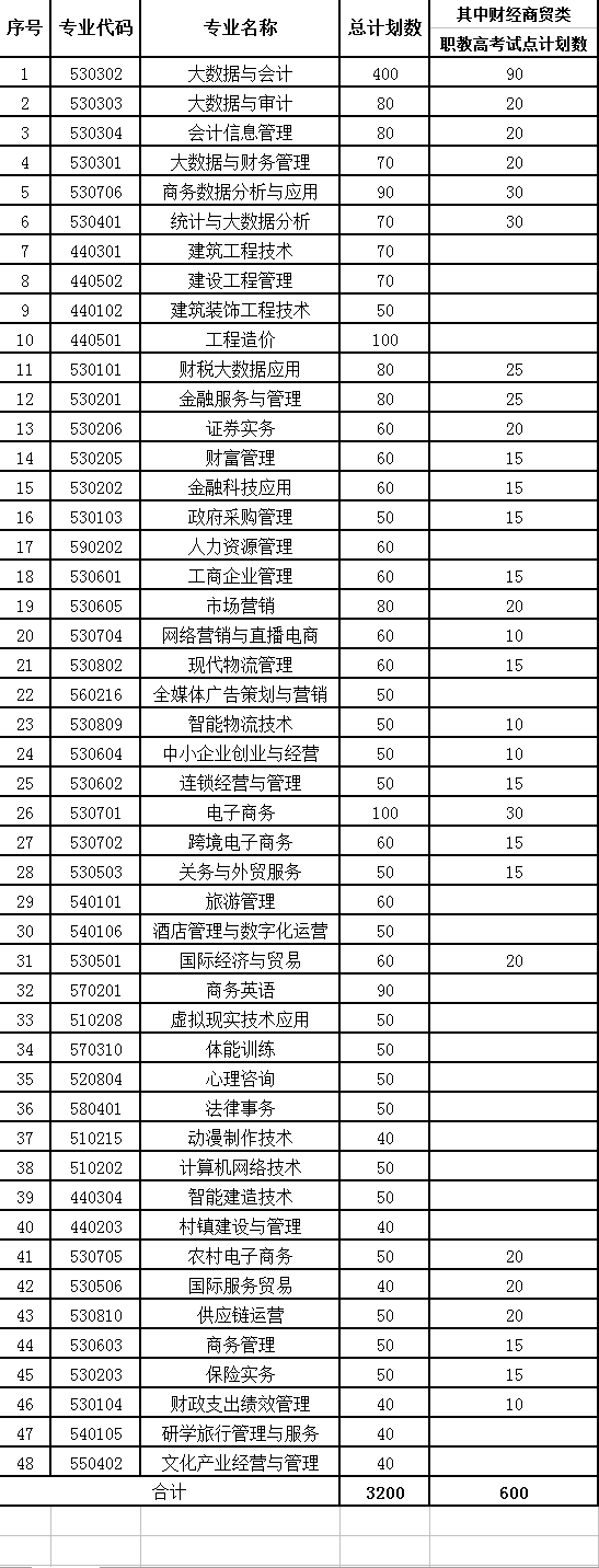 江西財經(jīng)職業(yè)學(xué)院2023年單獨招生工作實施方案