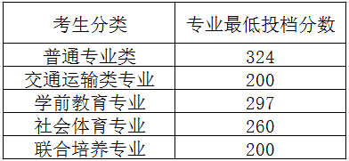 江西應用技術職業學院單招分數線
