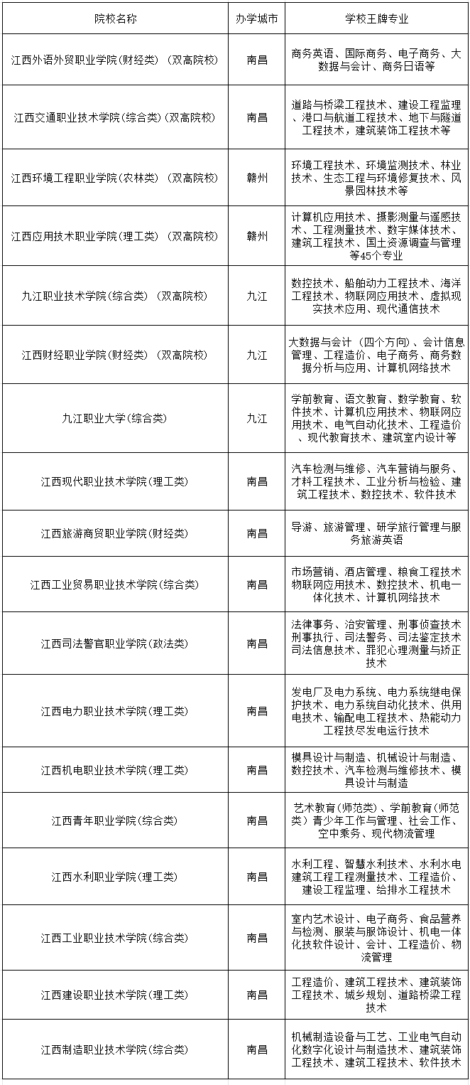 江西單獨考試志愿填報