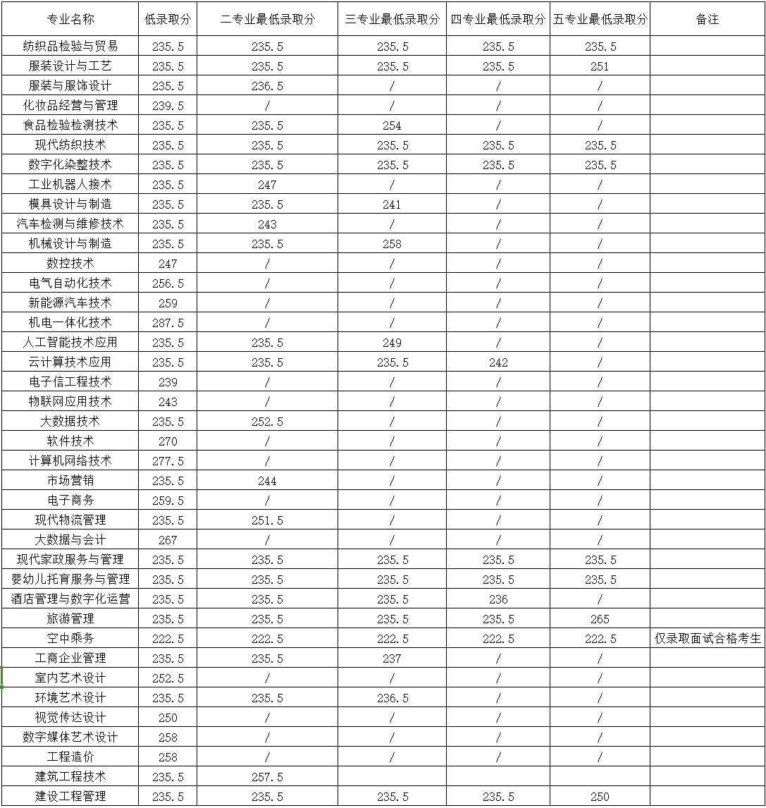 江西工業職業技術學院單招分數線