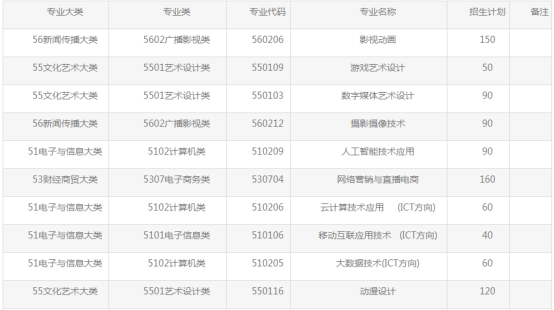 江西泰豪動(dòng)漫職業(yè)學(xué)院高職單招