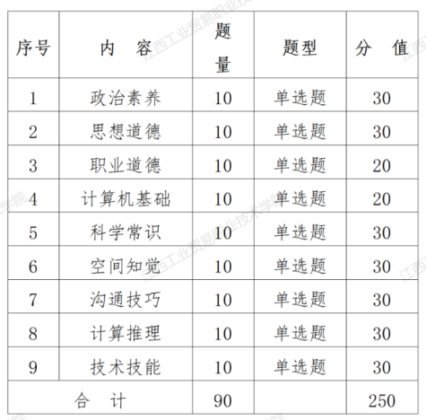 江西工業貿易職業技術學院考試大綱