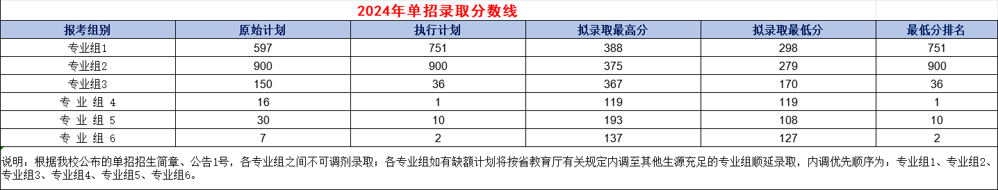 江西信息應用職業技術學院單招