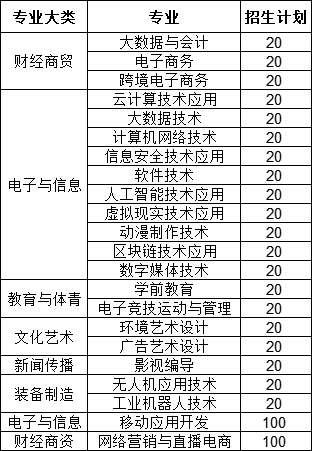江西軟件職業(yè)技術(shù)大學(xué)單招