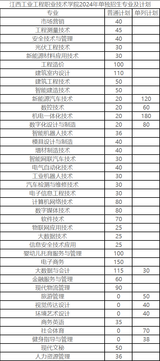 江西工業工程職業技術學院單招