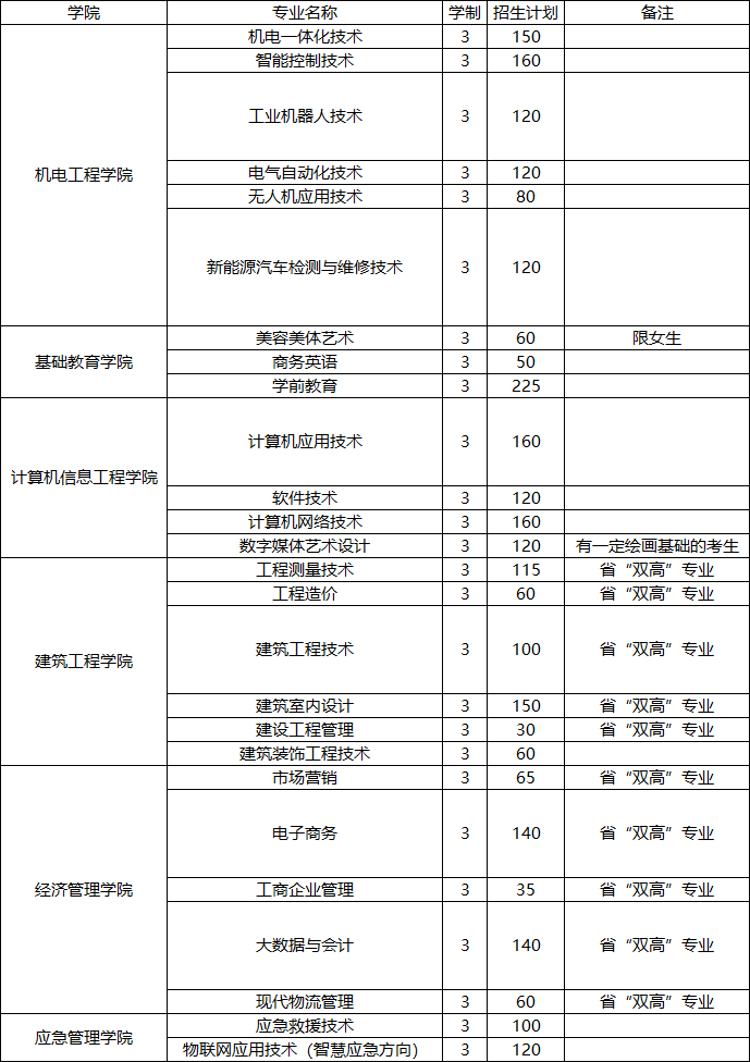 江西應用工程職業學院單招