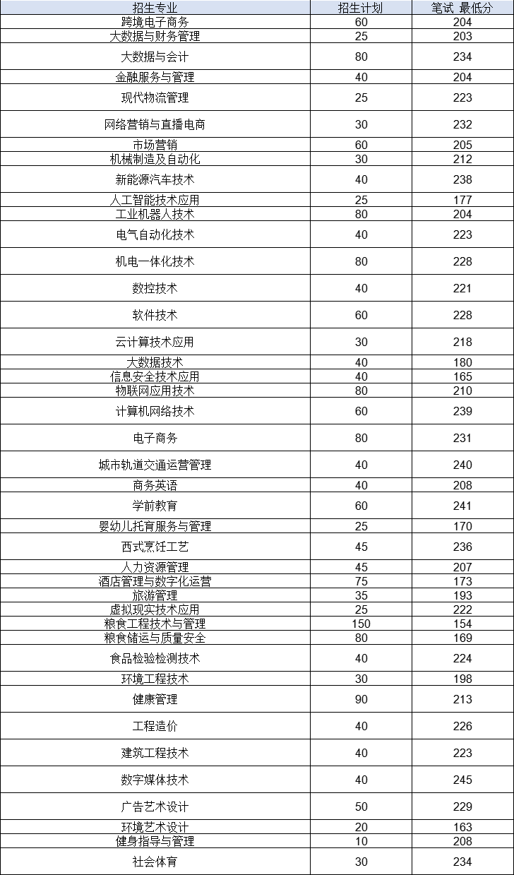 江西工業貿易職業技術學院單招分數線