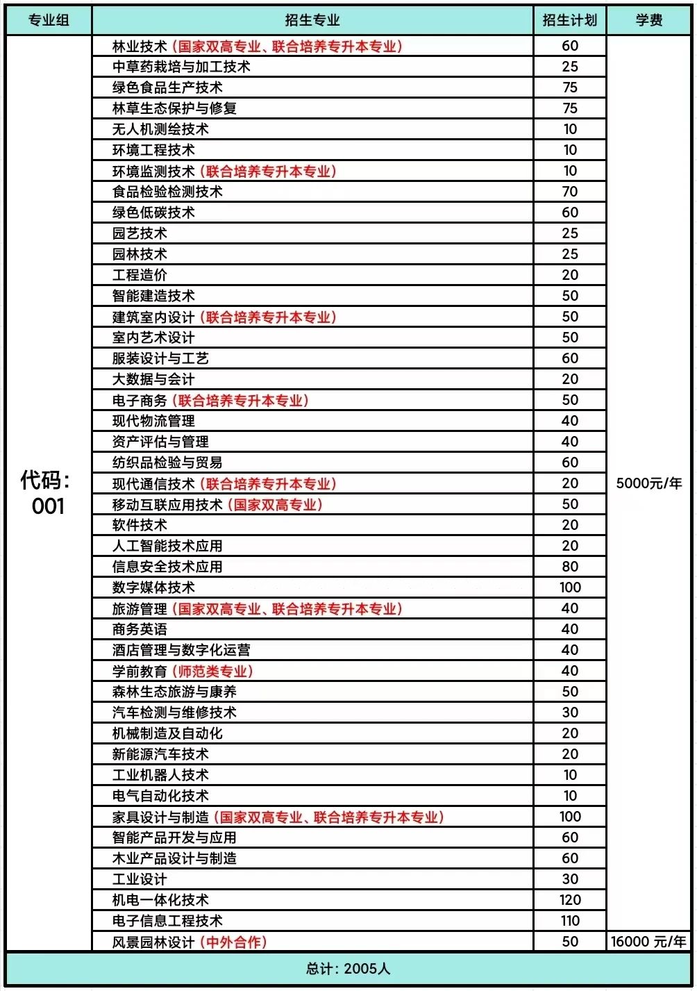 江西環境工程職業學院高職單招