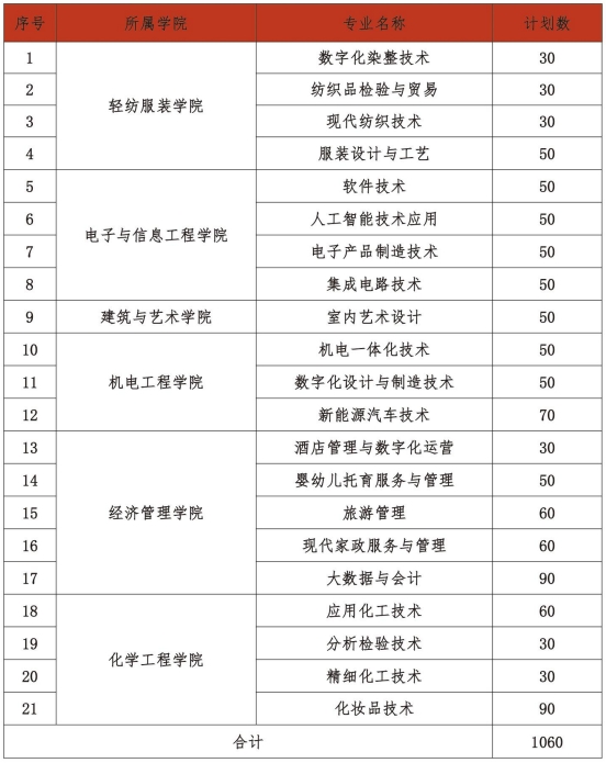 江西工業職業技術學院單招