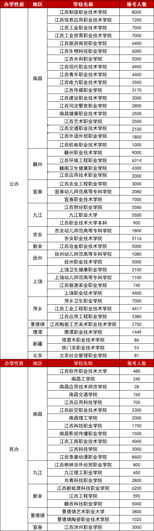 江西單招
