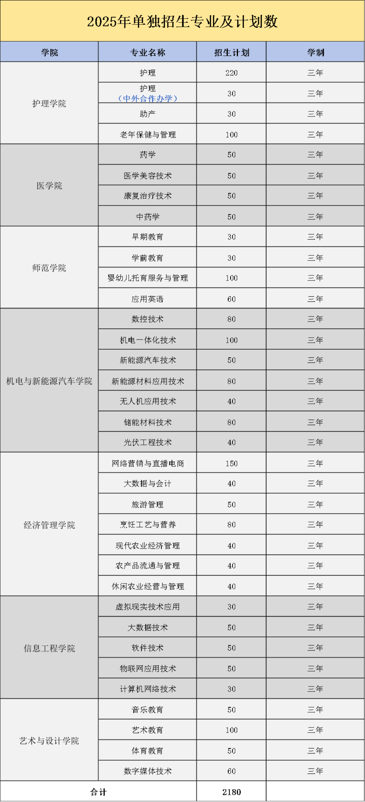 宜春職業(yè)技術(shù)學(xué)院高職單招
