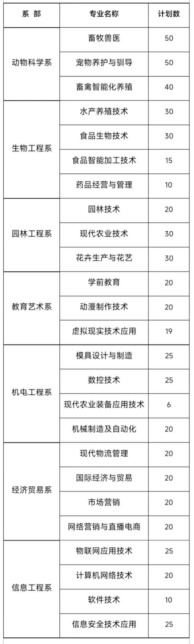江西生物科技職業學院單招