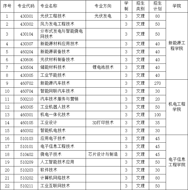 江西新能源科技職業學院單招