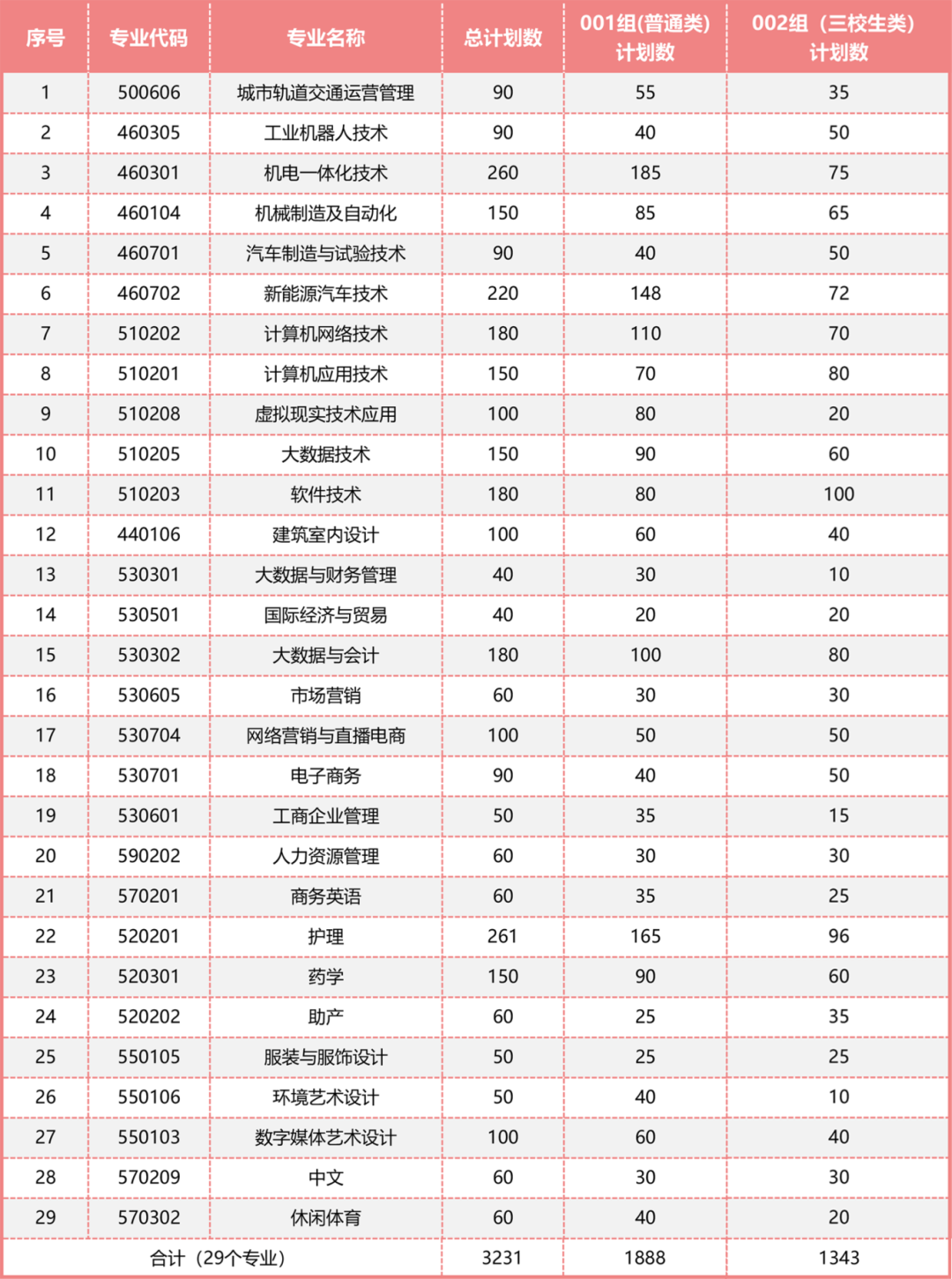江西科技學院單招