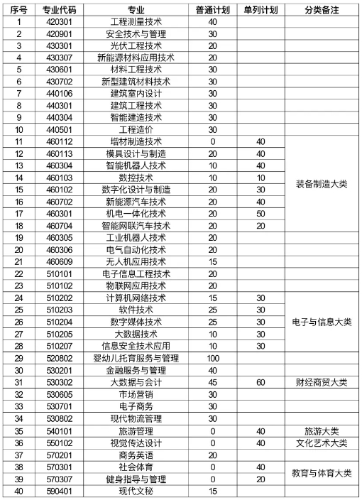 江西工業(yè)工程職業(yè)技術(shù)學院單招