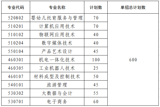 鷹潭職業(yè)技術(shù)學(xué)院單招