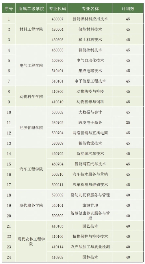 贛州職業(yè)技術(shù)學院單招