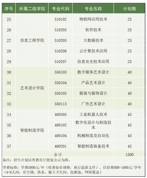 贛州職業(yè)技術(shù)學院單招