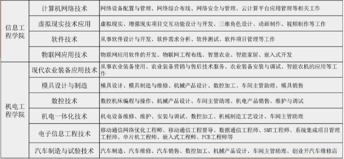 江西農業工程職業學院單招