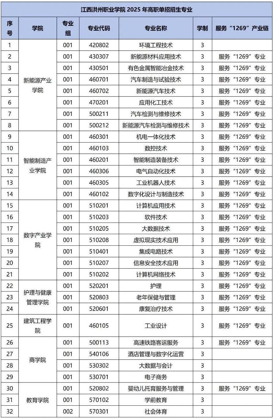 江西洪州職業(yè)學(xué)院單招