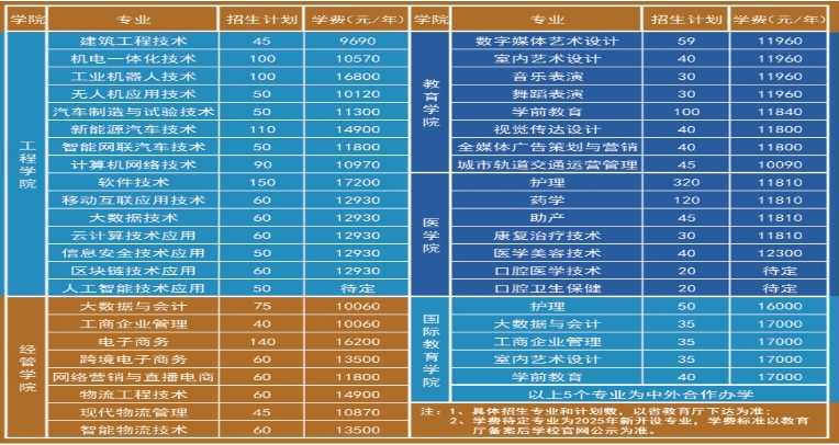江西工商職業技術學院單招
