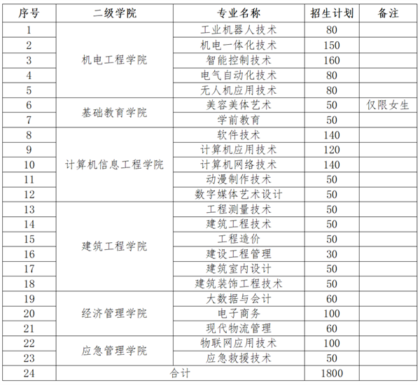 江西應用工程職業學院單招