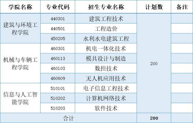南昌工學院高職單招