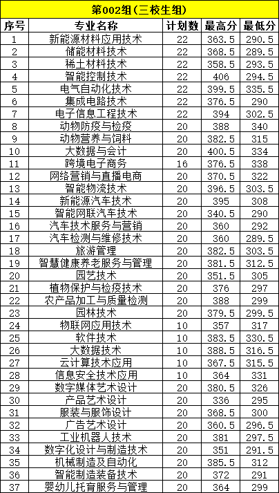 贛州職業技術學院單招