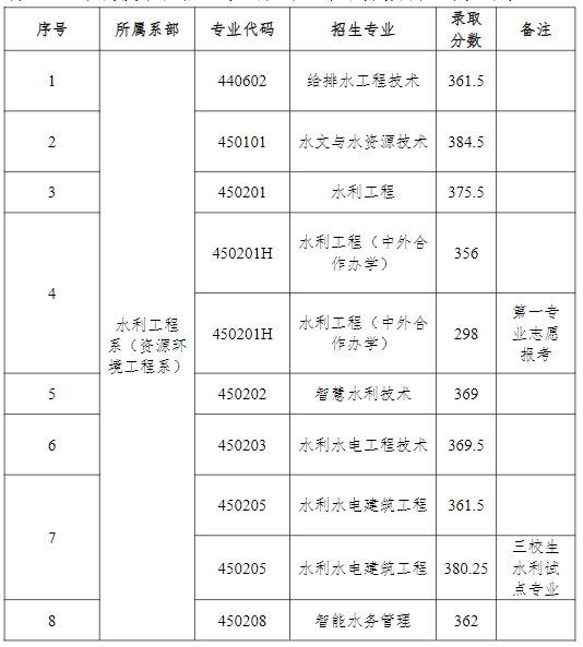 江西水利職業(yè)學(xué)院單招