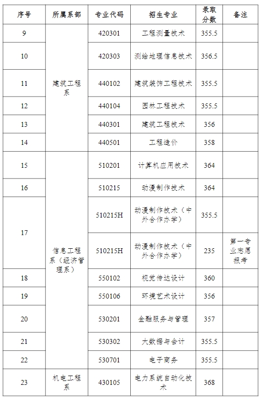 江西單招錄取分數線