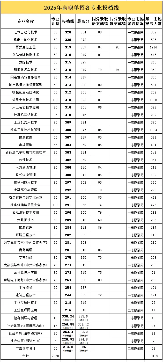 江西工業貿易職業技術學院單招