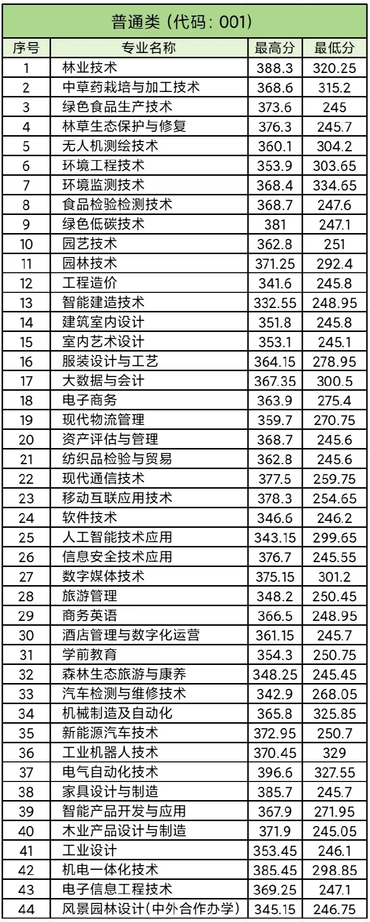 江西環境工程職業學院單招