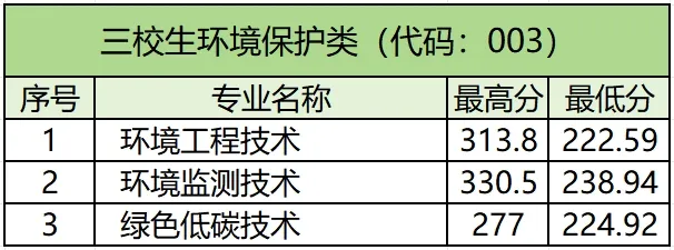 江西環境工程職業學院單招