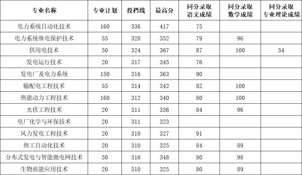 江西電力職業技術學院單招
