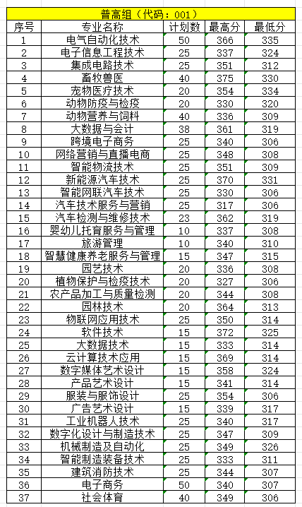 贛州職業技術學院單招