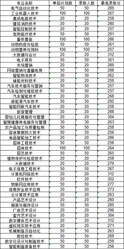 贛州職業技術學院單招