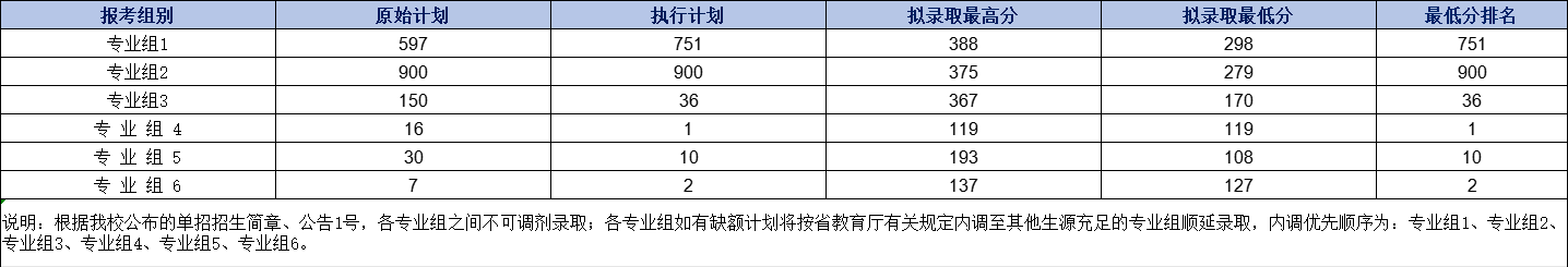 江西信息應(yīng)用職業(yè)技術(shù)學(xué)院單招分數(shù)線
