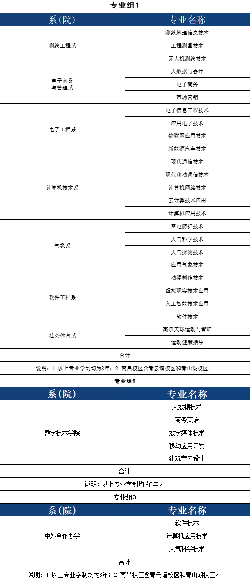 江西信息應(yīng)用職業(yè)技術(shù)學(xué)院單招分數(shù)線