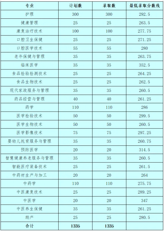 萍鄉(xiāng)衛(wèi)生職業(yè)學院單招分數(shù)線