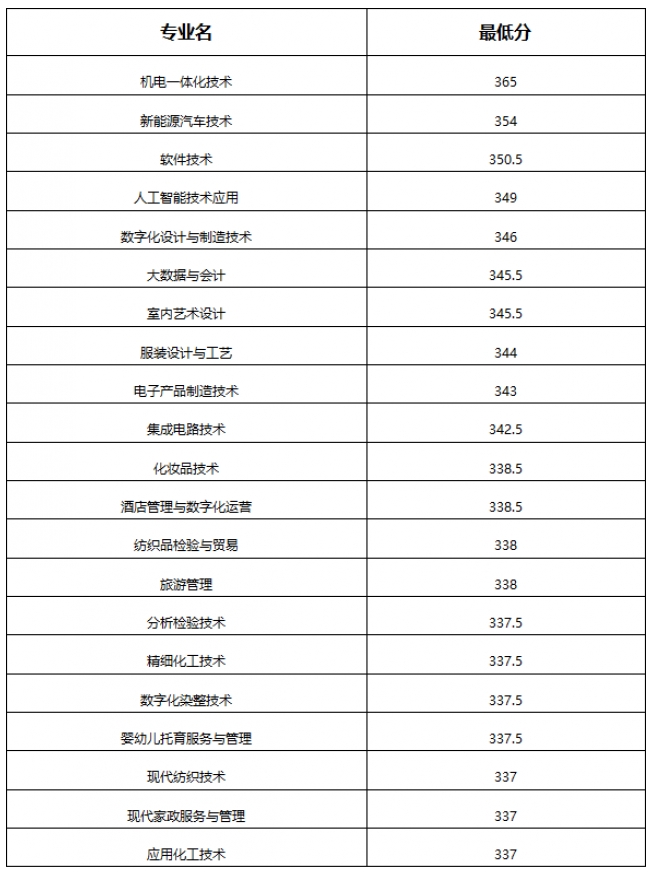 江西工業職業技術學院單招