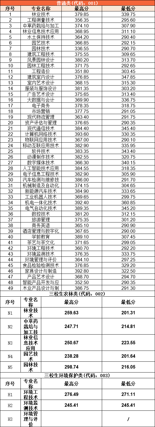 江西環境工程職業學院單招分數線