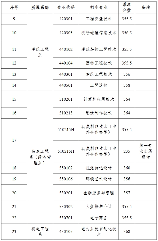 江西水利職業學院單招