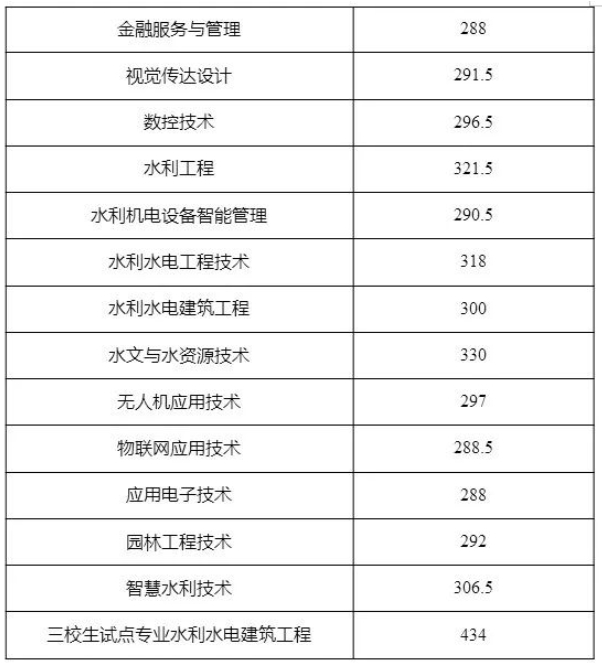 江西水利職業學院單招