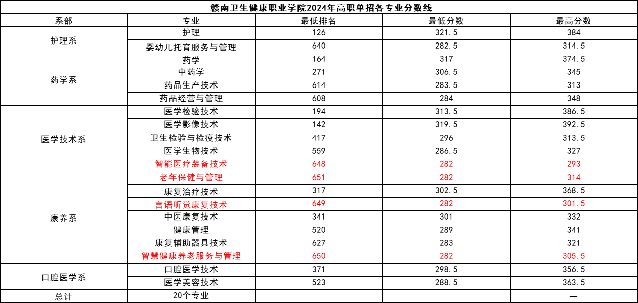 贛南衛生健康職業學院單招