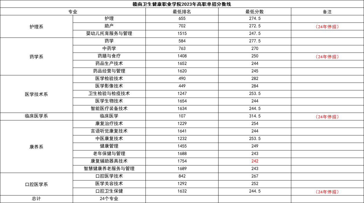 贛南衛生健康職業學院單招
