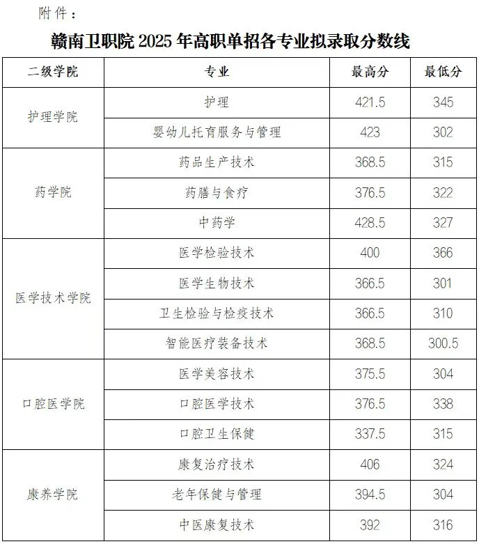 贛南衛生健康職業學院單招