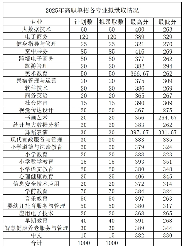 宜春幼兒師范高等專科學校單招