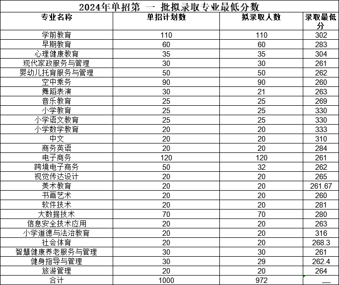 宜春幼兒師范高等專科學校單招